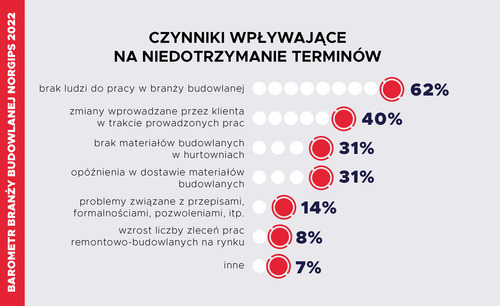 Barometr Branży Budowlanej Norgips 2022